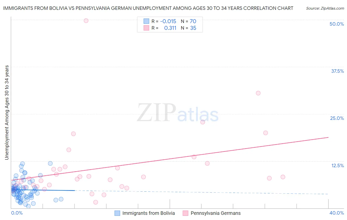 Immigrants from Bolivia vs Pennsylvania German Unemployment Among Ages 30 to 34 years