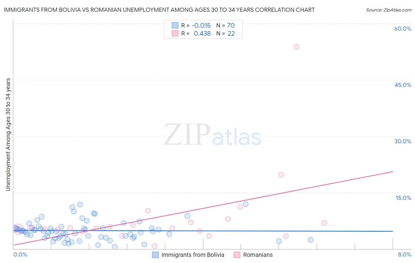 Immigrants from Bolivia vs Romanian Unemployment Among Ages 30 to 34 years