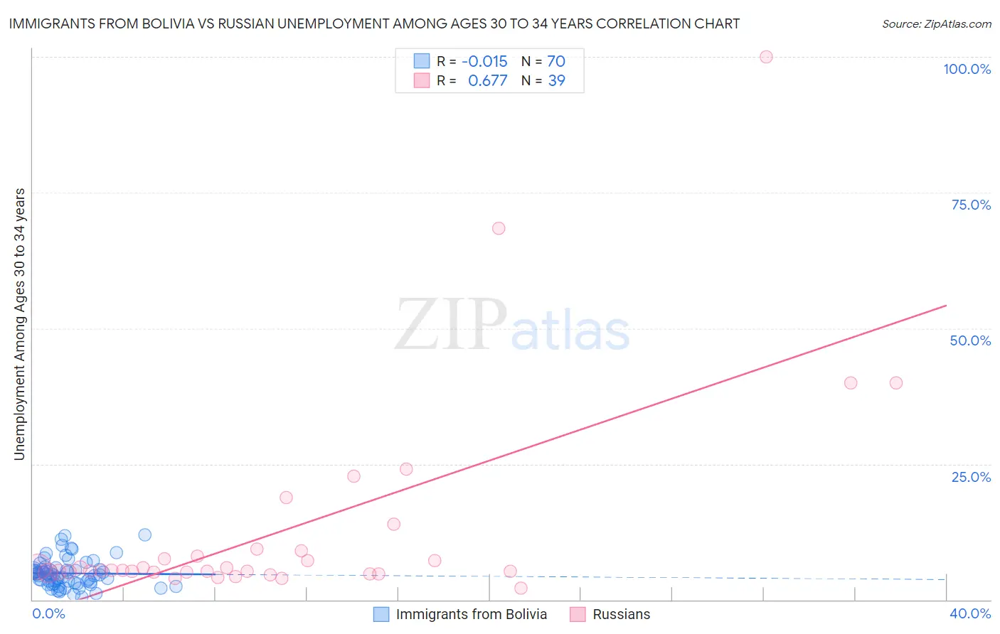 Immigrants from Bolivia vs Russian Unemployment Among Ages 30 to 34 years