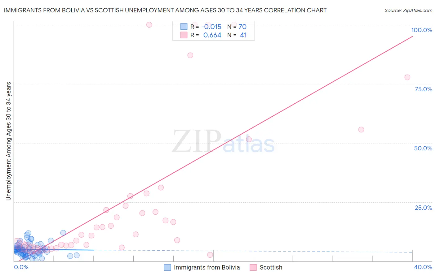 Immigrants from Bolivia vs Scottish Unemployment Among Ages 30 to 34 years