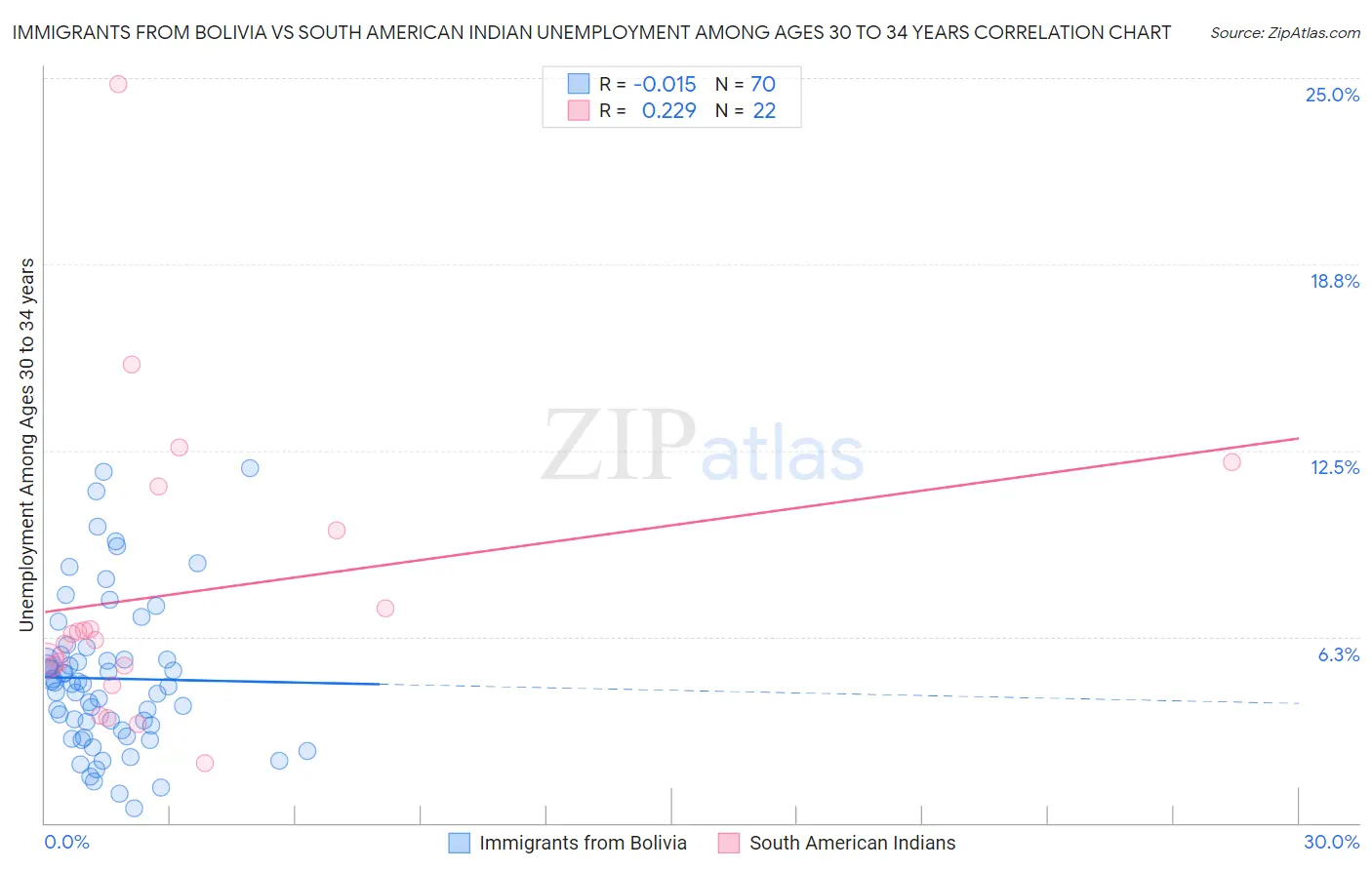 Immigrants from Bolivia vs South American Indian Unemployment Among Ages 30 to 34 years