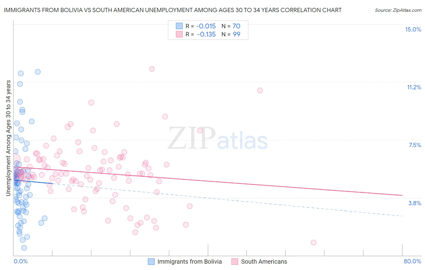 Immigrants from Bolivia vs South American Unemployment Among Ages 30 to 34 years