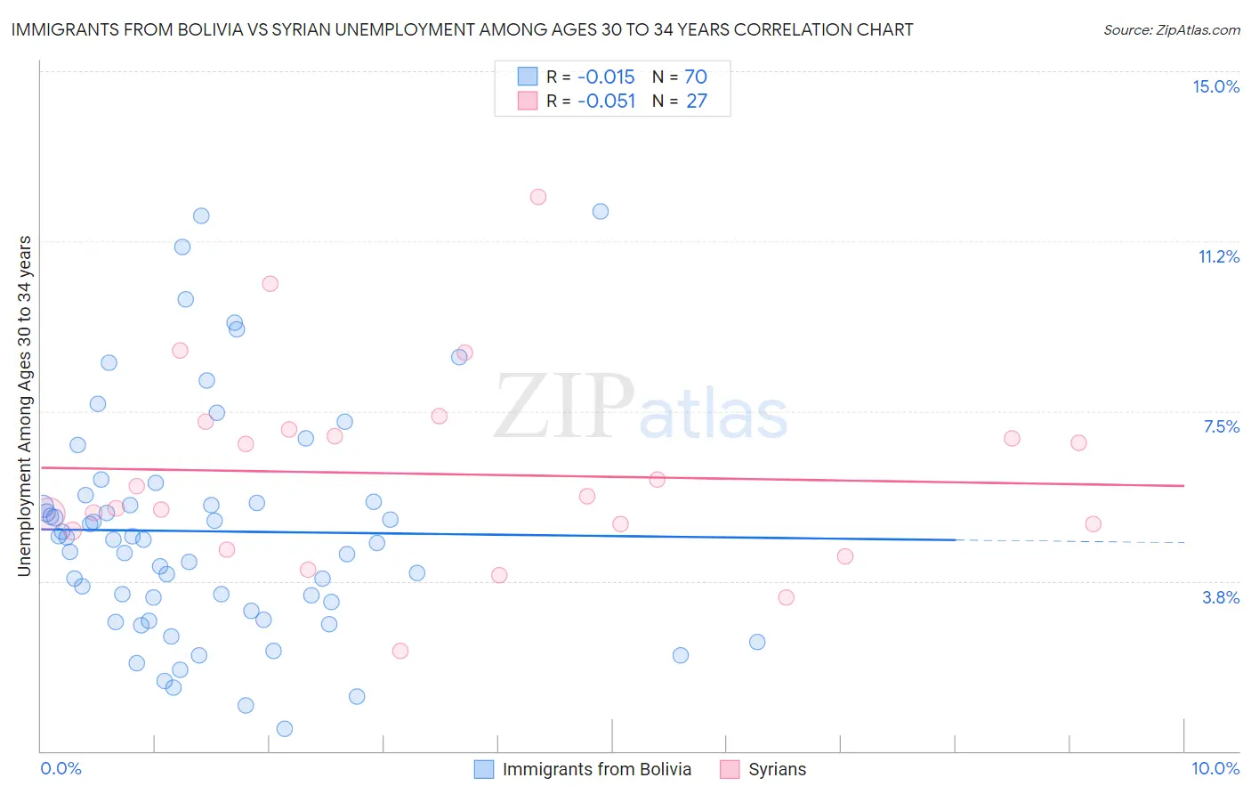 Immigrants from Bolivia vs Syrian Unemployment Among Ages 30 to 34 years