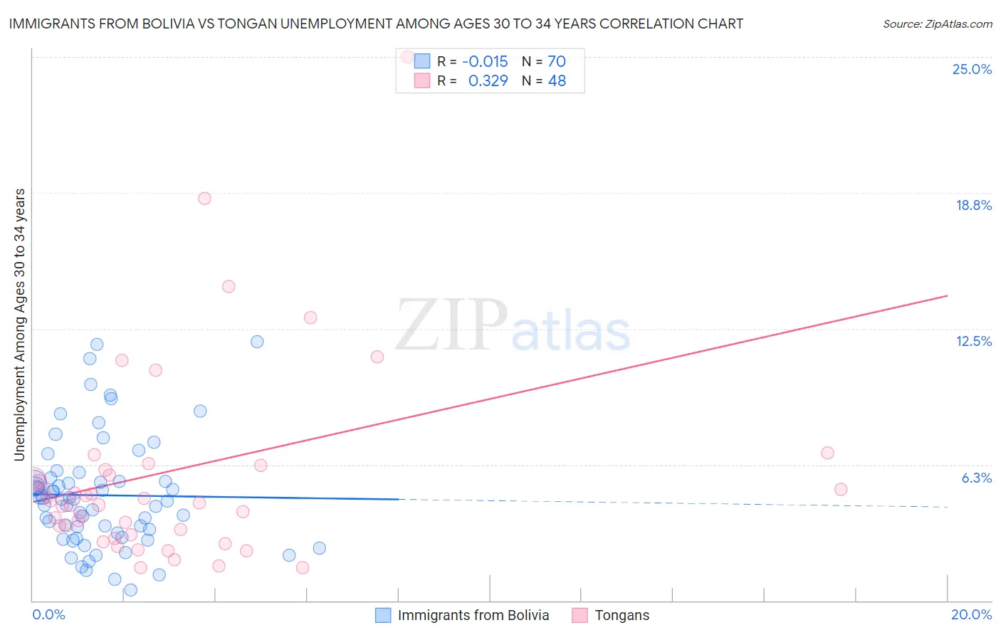 Immigrants from Bolivia vs Tongan Unemployment Among Ages 30 to 34 years