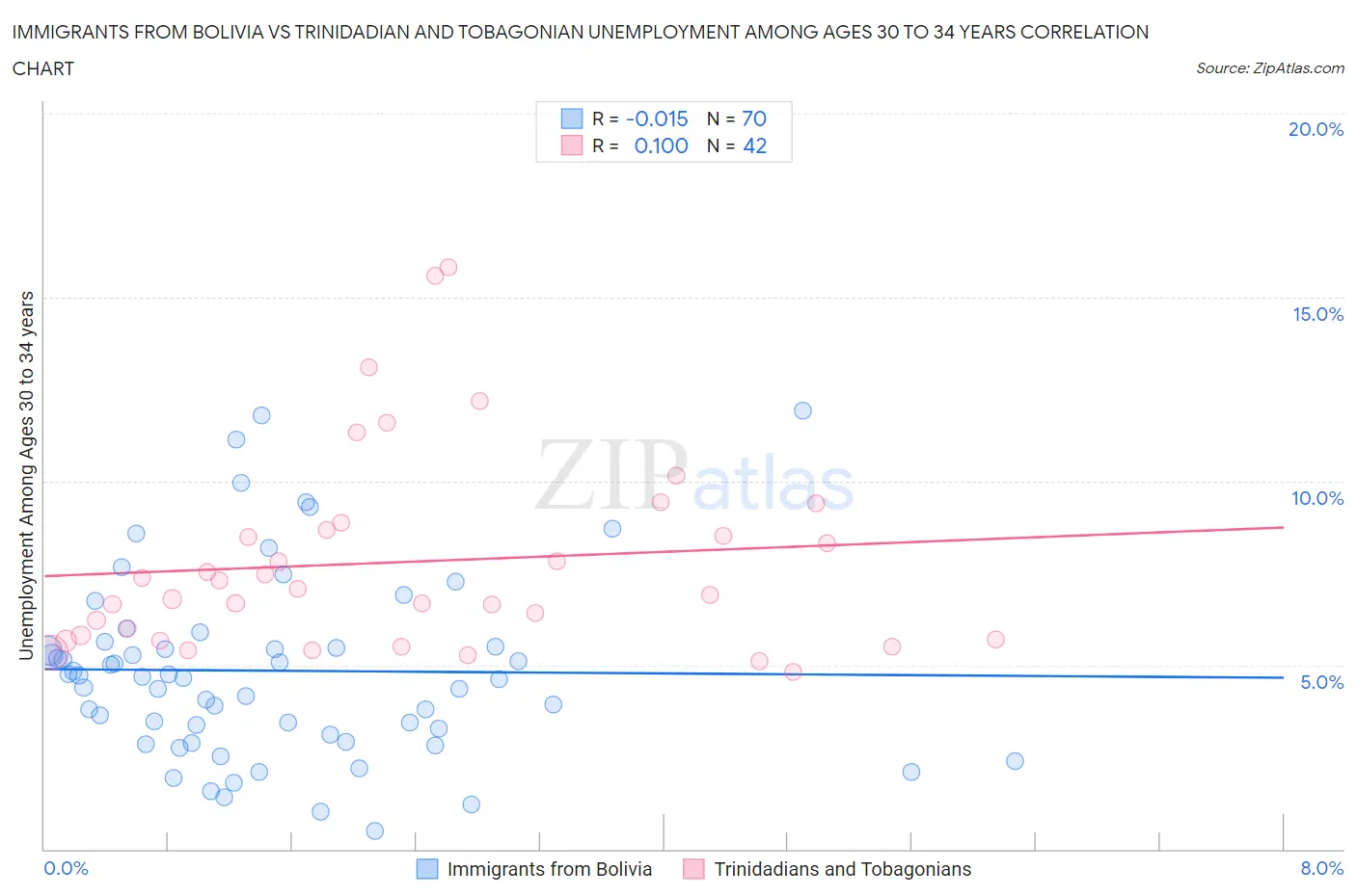 Immigrants from Bolivia vs Trinidadian and Tobagonian Unemployment Among Ages 30 to 34 years
