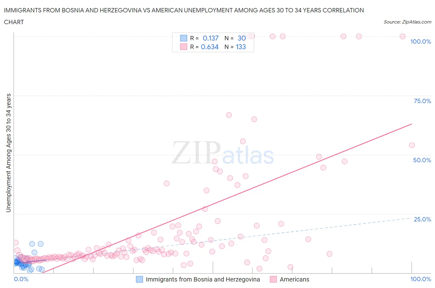 Immigrants from Bosnia and Herzegovina vs American Unemployment Among Ages 30 to 34 years