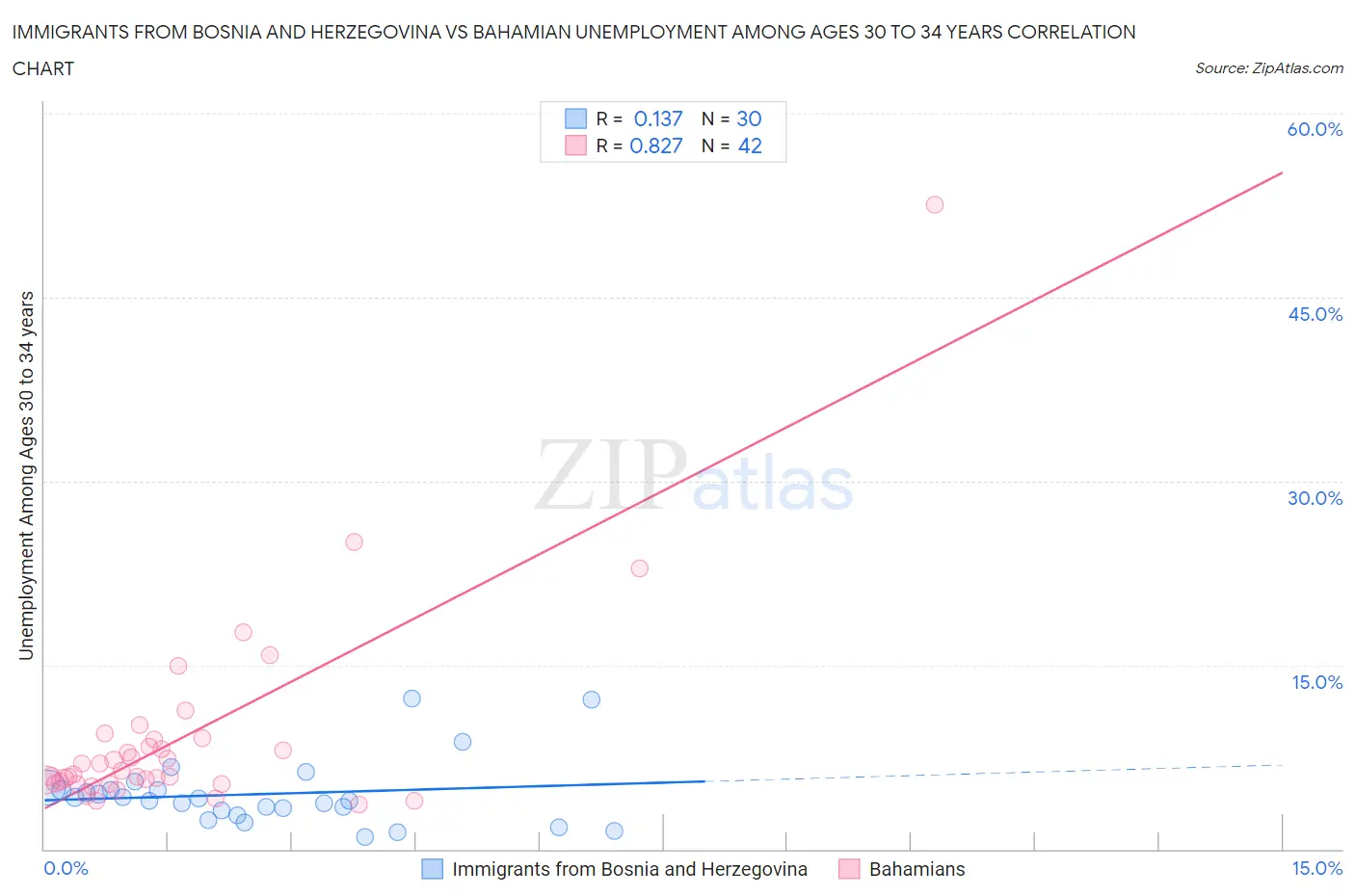 Immigrants from Bosnia and Herzegovina vs Bahamian Unemployment Among Ages 30 to 34 years