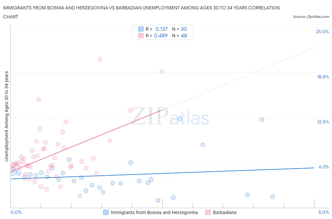 Immigrants from Bosnia and Herzegovina vs Barbadian Unemployment Among Ages 30 to 34 years