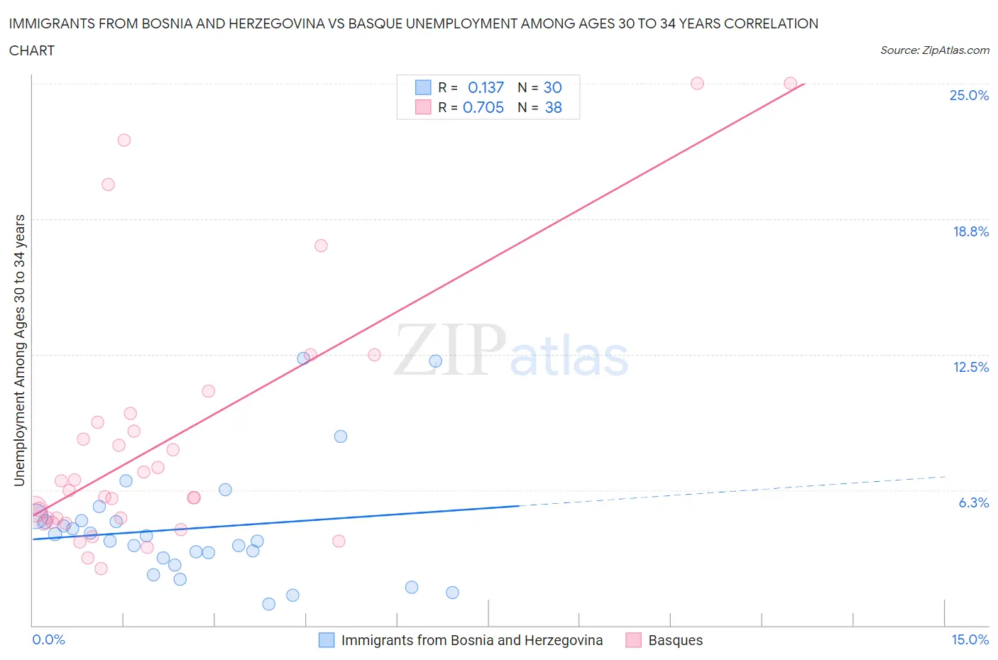 Immigrants from Bosnia and Herzegovina vs Basque Unemployment Among Ages 30 to 34 years