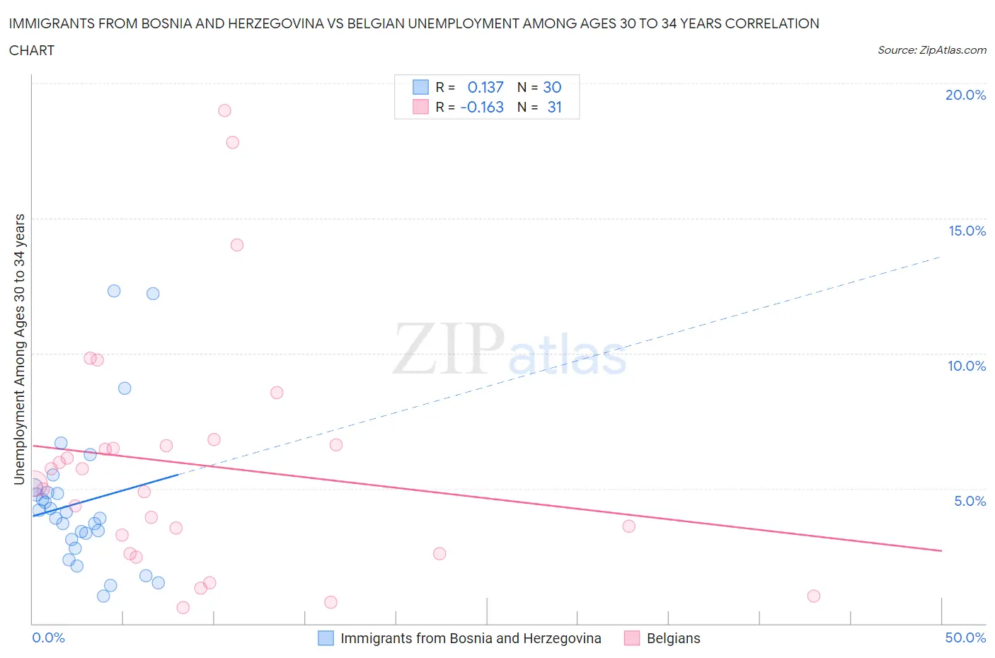 Immigrants from Bosnia and Herzegovina vs Belgian Unemployment Among Ages 30 to 34 years