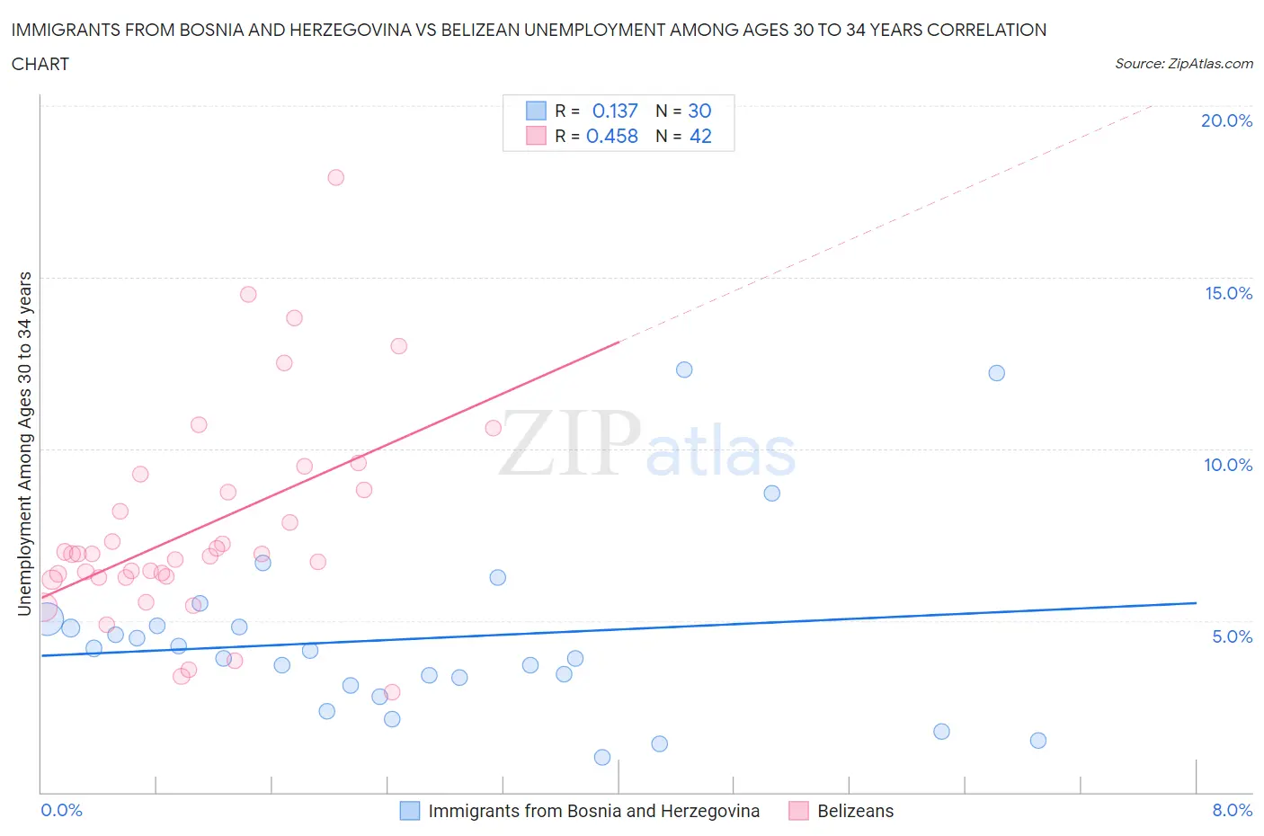 Immigrants from Bosnia and Herzegovina vs Belizean Unemployment Among Ages 30 to 34 years