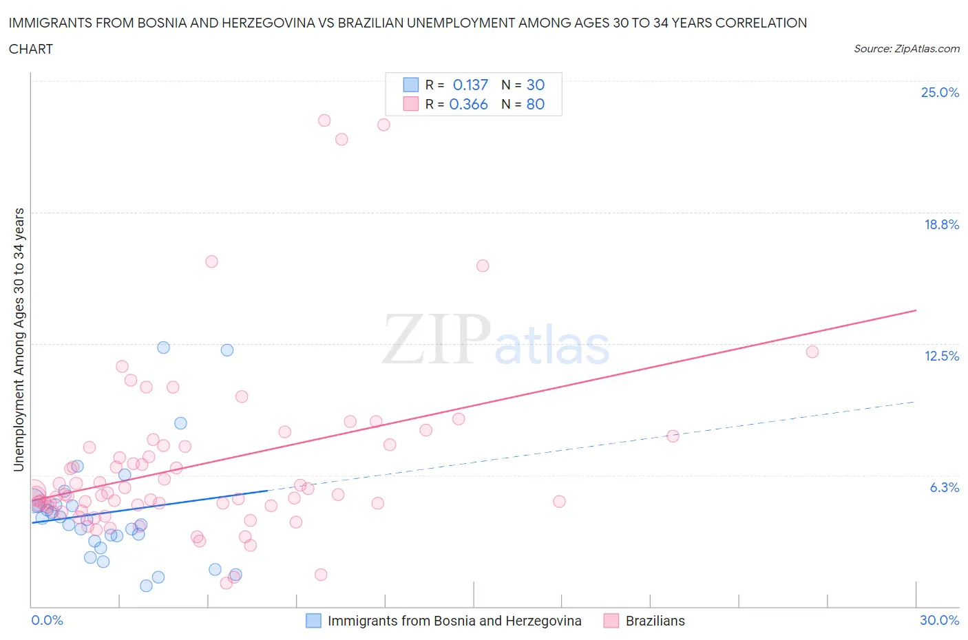 Immigrants from Bosnia and Herzegovina vs Brazilian Unemployment Among Ages 30 to 34 years
