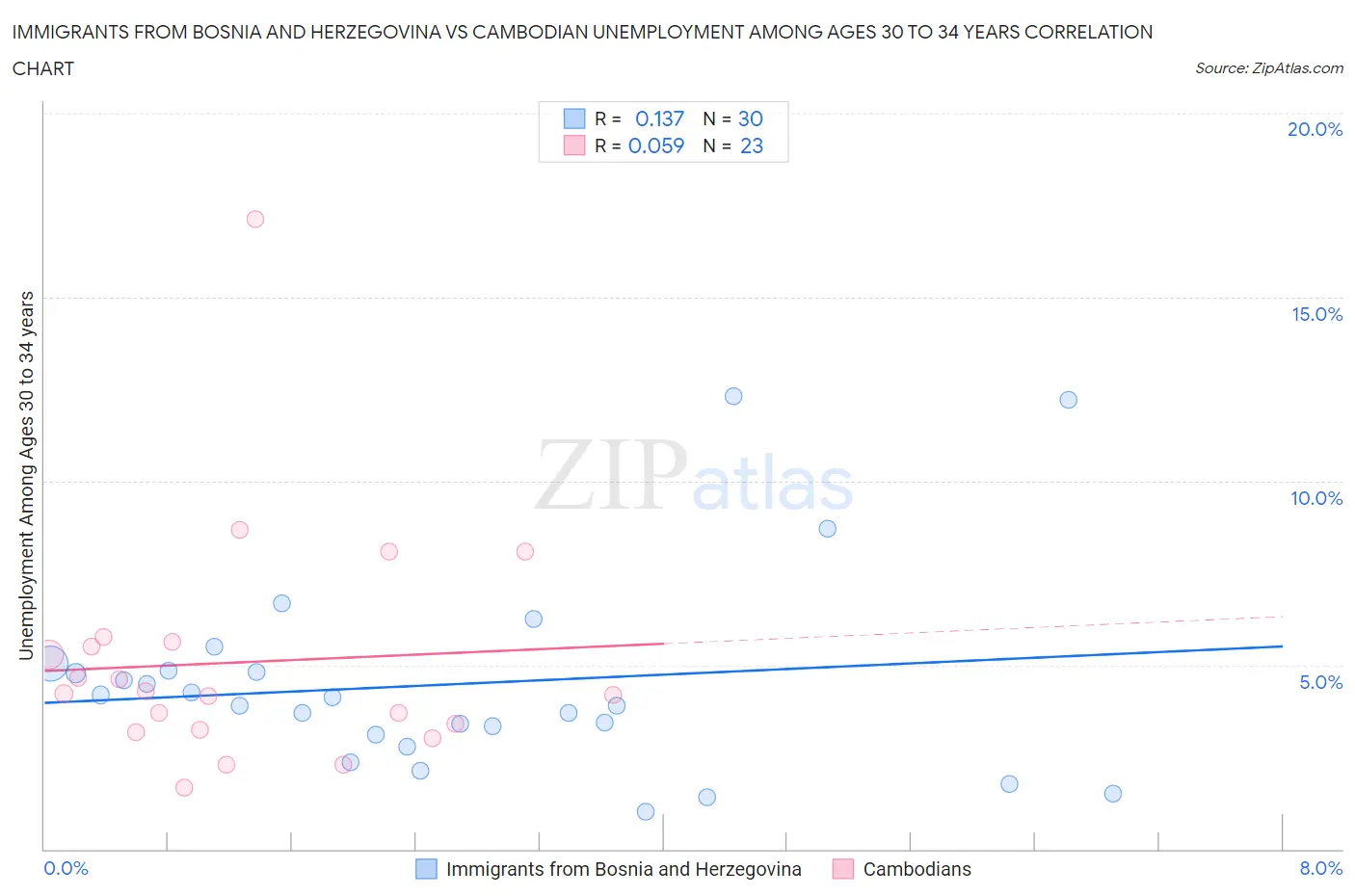 Immigrants from Bosnia and Herzegovina vs Cambodian Unemployment Among Ages 30 to 34 years