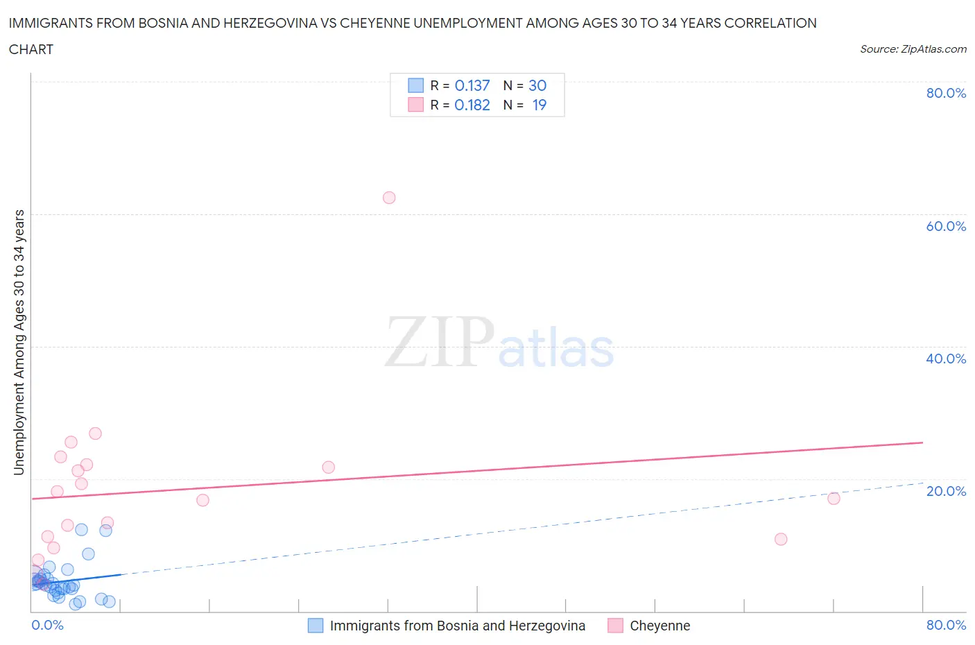 Immigrants from Bosnia and Herzegovina vs Cheyenne Unemployment Among Ages 30 to 34 years