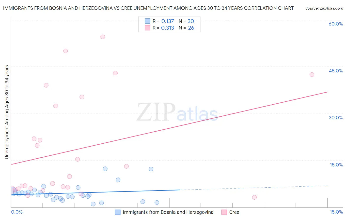 Immigrants from Bosnia and Herzegovina vs Cree Unemployment Among Ages 30 to 34 years