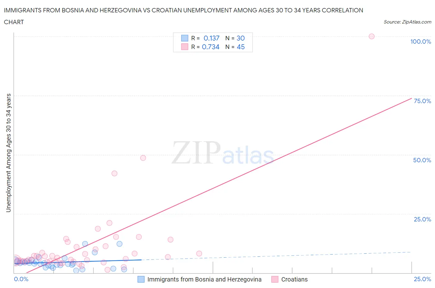 Immigrants from Bosnia and Herzegovina vs Croatian Unemployment Among Ages 30 to 34 years