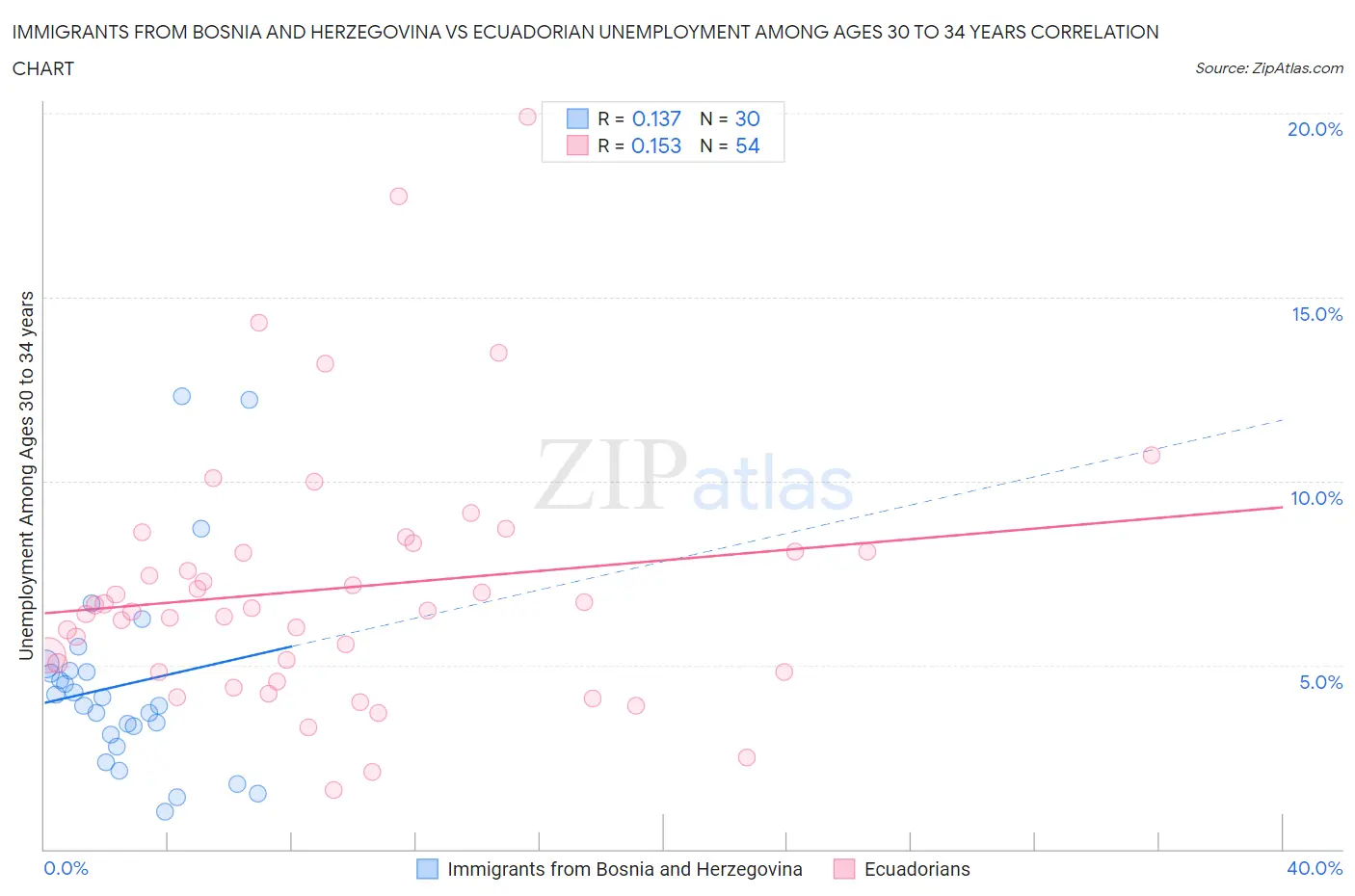 Immigrants from Bosnia and Herzegovina vs Ecuadorian Unemployment Among Ages 30 to 34 years