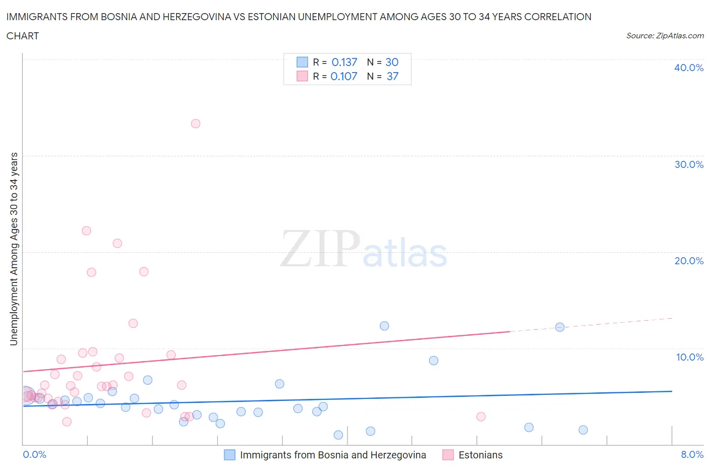 Immigrants from Bosnia and Herzegovina vs Estonian Unemployment Among Ages 30 to 34 years