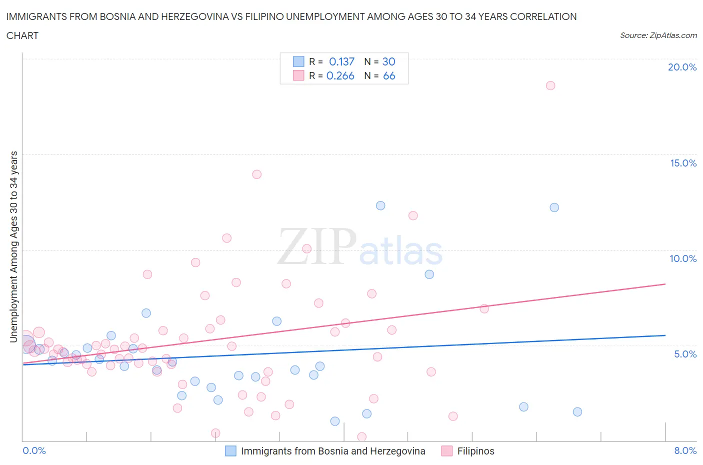 Immigrants from Bosnia and Herzegovina vs Filipino Unemployment Among Ages 30 to 34 years