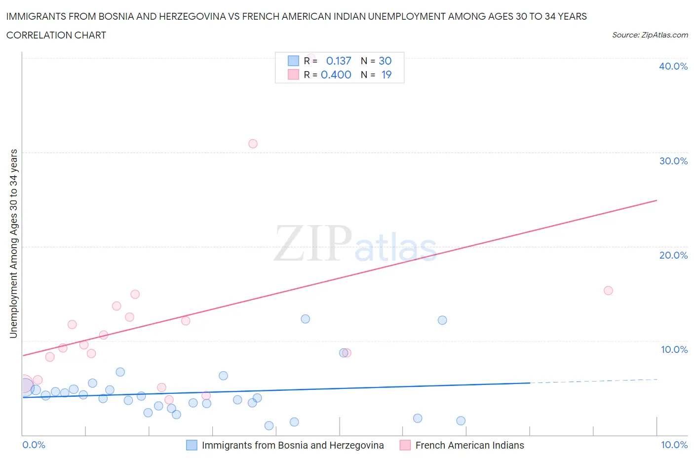 Immigrants from Bosnia and Herzegovina vs French American Indian Unemployment Among Ages 30 to 34 years