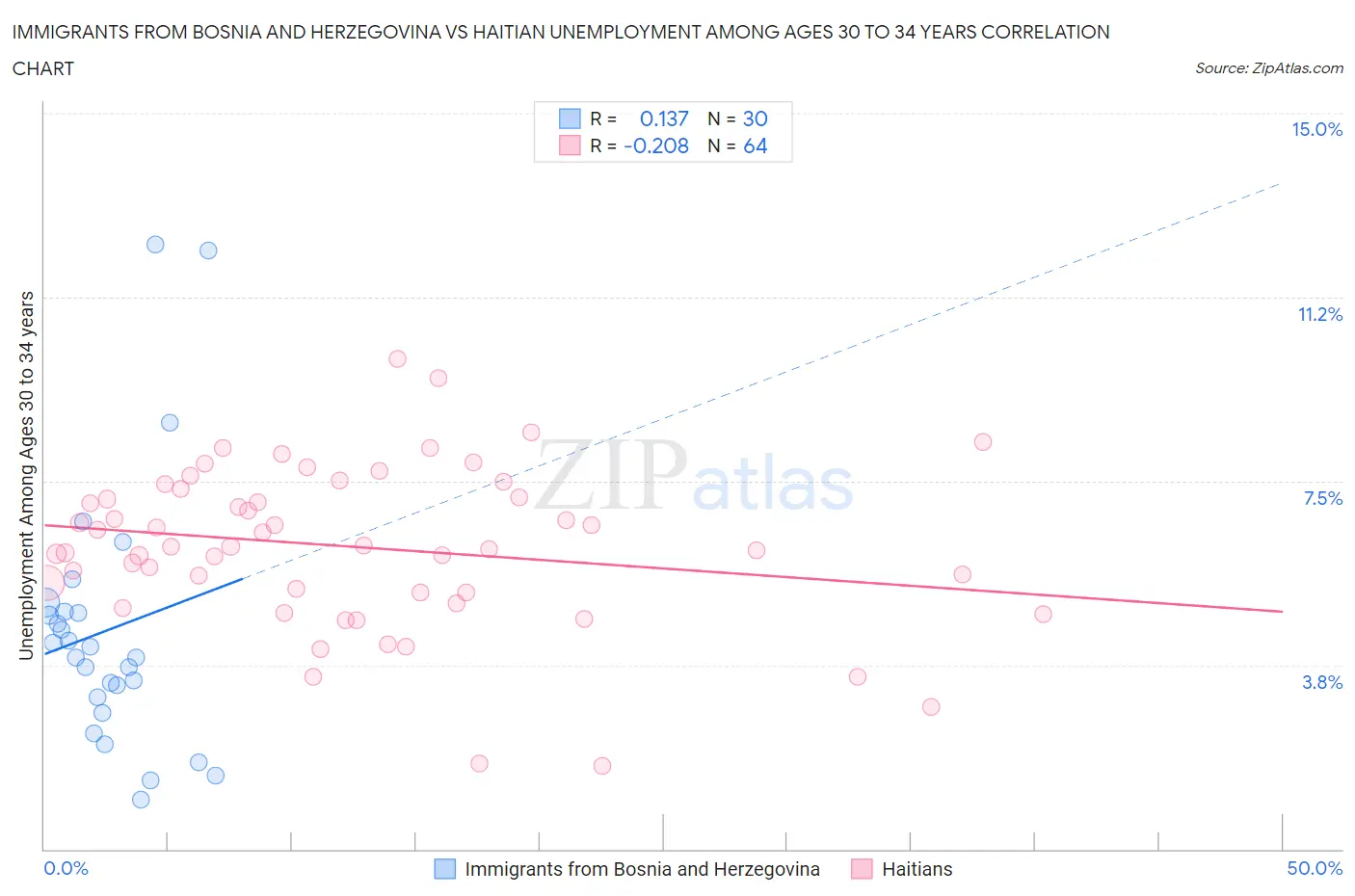 Immigrants from Bosnia and Herzegovina vs Haitian Unemployment Among Ages 30 to 34 years