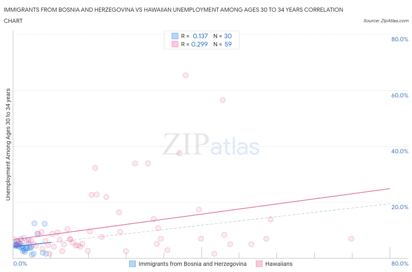 Immigrants from Bosnia and Herzegovina vs Hawaiian Unemployment Among Ages 30 to 34 years