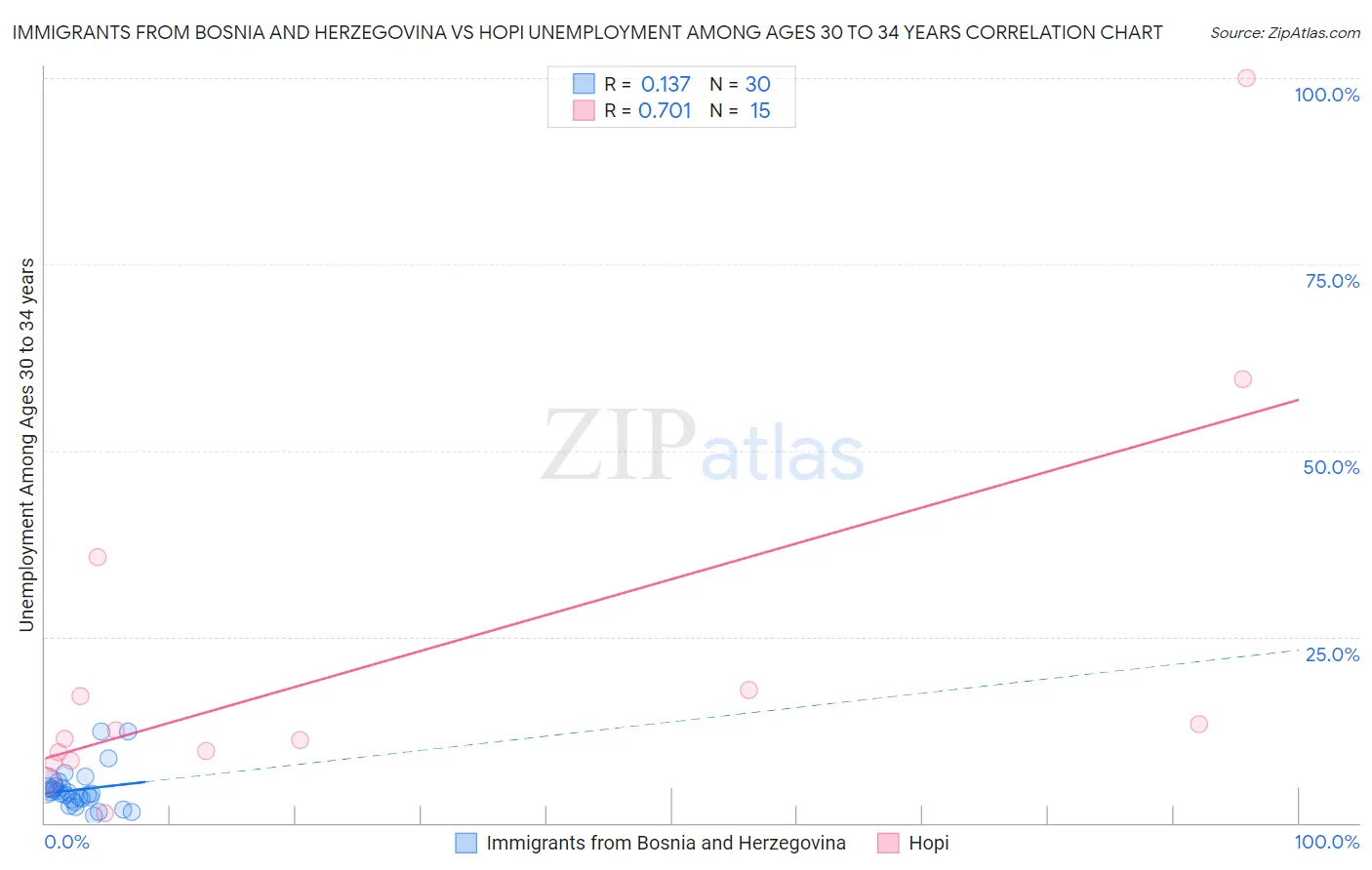 Immigrants from Bosnia and Herzegovina vs Hopi Unemployment Among Ages 30 to 34 years