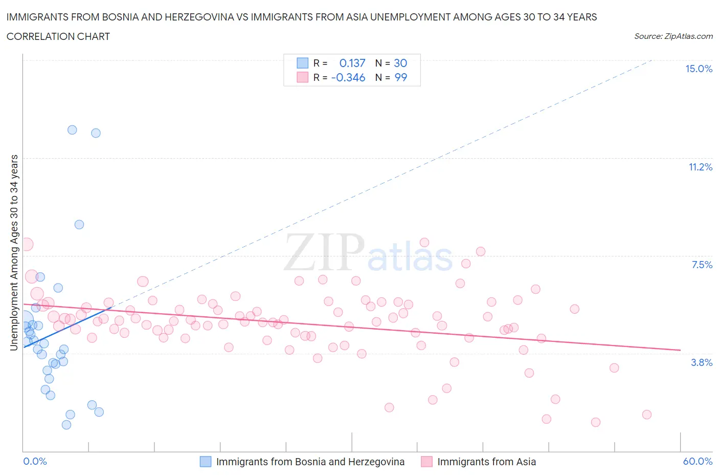 Immigrants from Bosnia and Herzegovina vs Immigrants from Asia Unemployment Among Ages 30 to 34 years