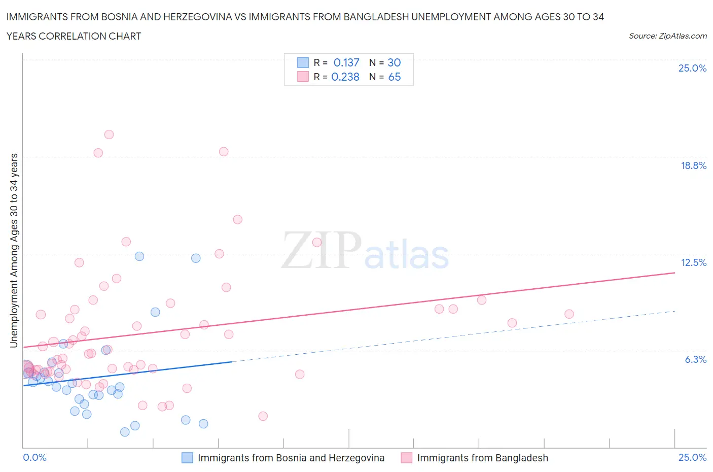 Immigrants from Bosnia and Herzegovina vs Immigrants from Bangladesh Unemployment Among Ages 30 to 34 years