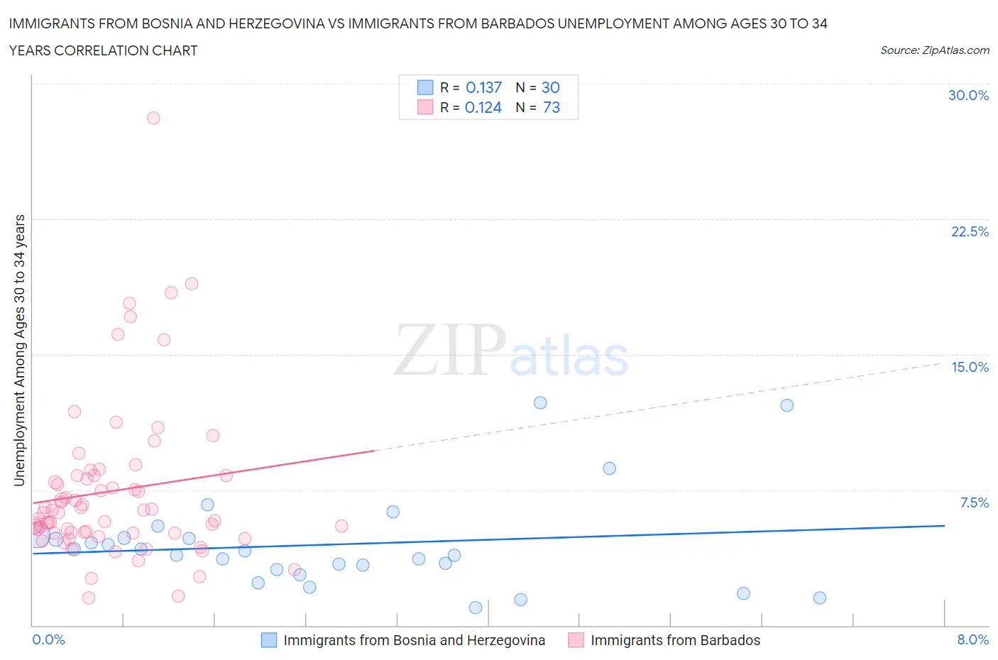 Immigrants from Bosnia and Herzegovina vs Immigrants from Barbados Unemployment Among Ages 30 to 34 years