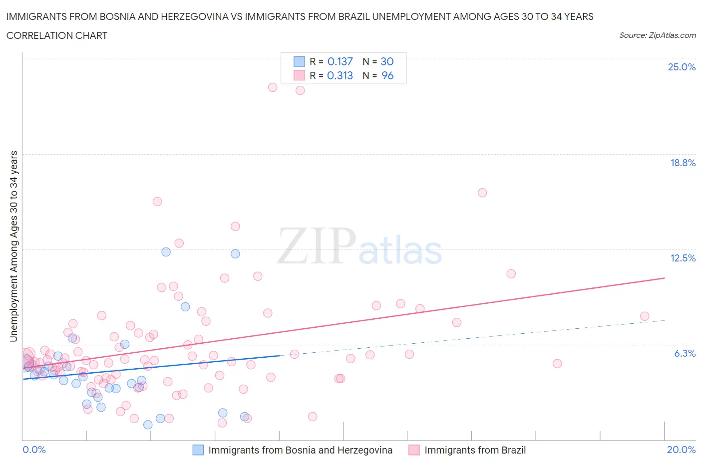 Immigrants from Bosnia and Herzegovina vs Immigrants from Brazil Unemployment Among Ages 30 to 34 years
