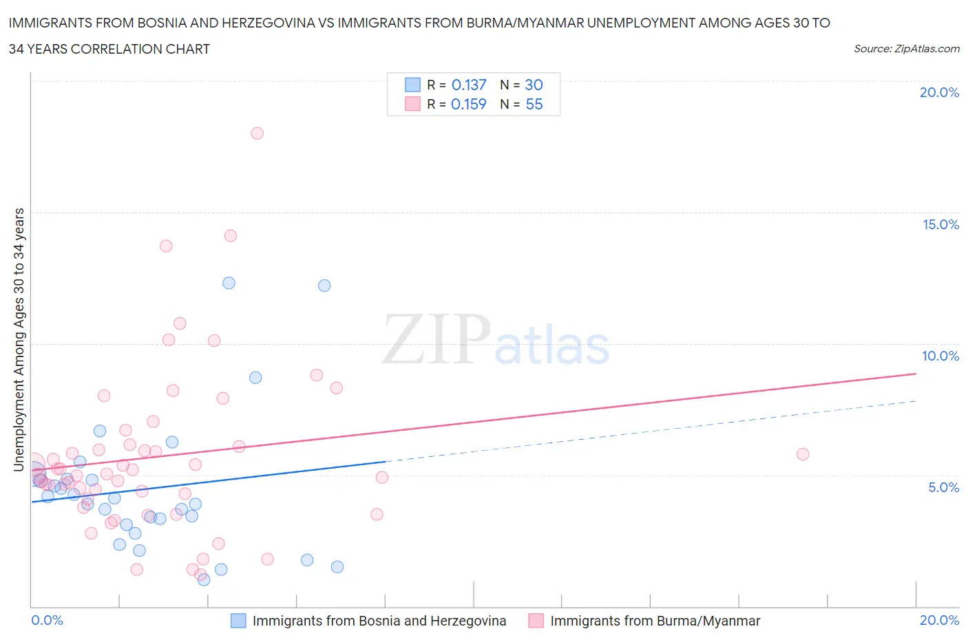 Immigrants from Bosnia and Herzegovina vs Immigrants from Burma/Myanmar Unemployment Among Ages 30 to 34 years