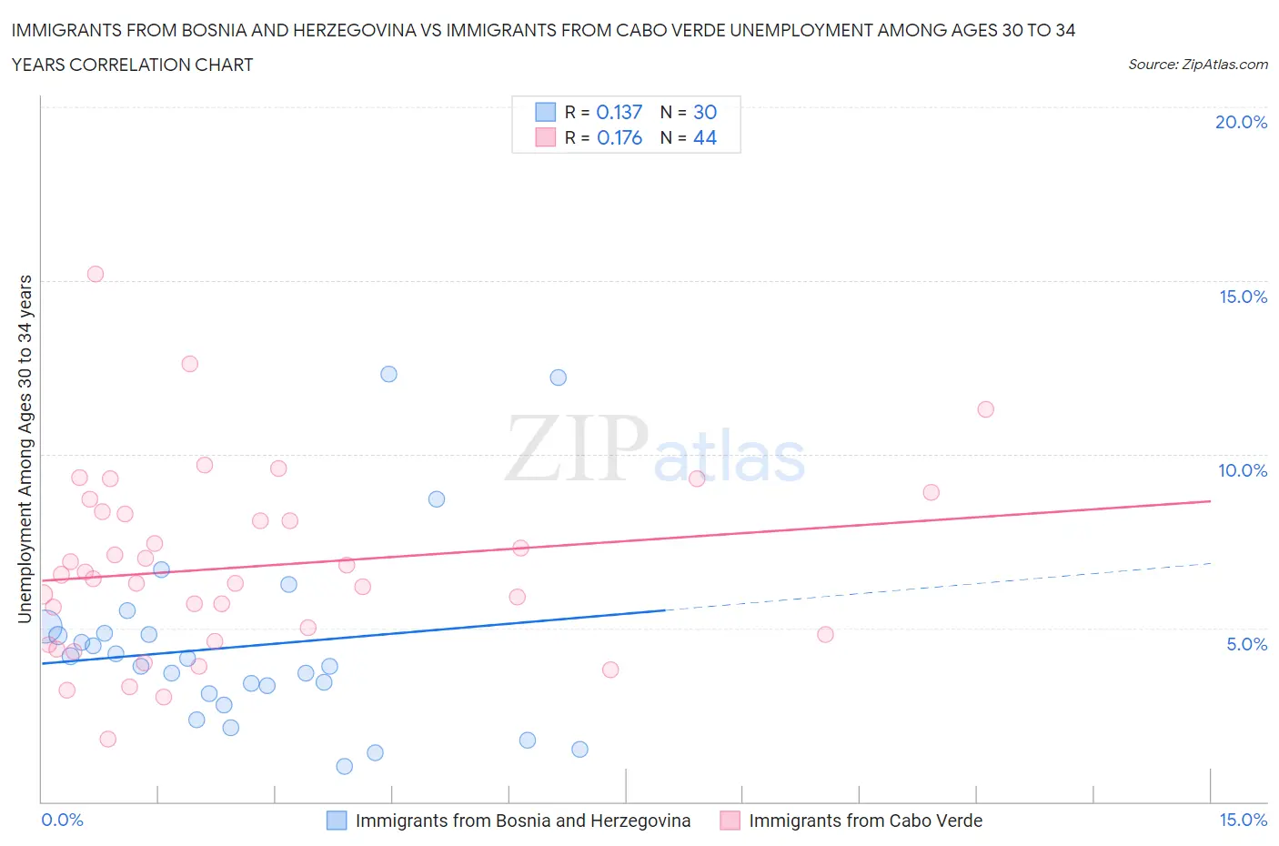Immigrants from Bosnia and Herzegovina vs Immigrants from Cabo Verde Unemployment Among Ages 30 to 34 years
