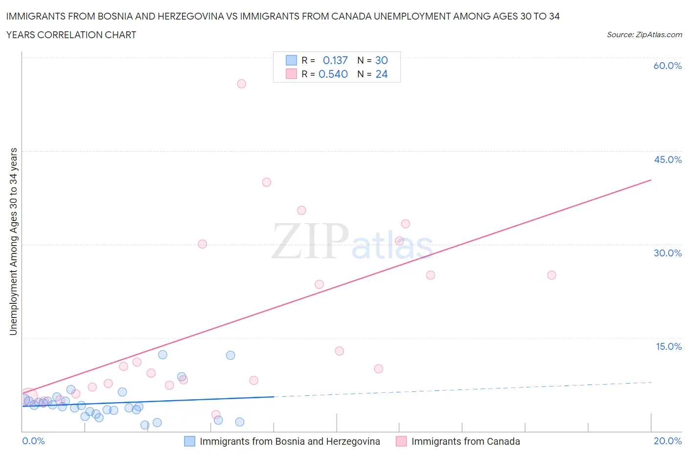 Immigrants from Bosnia and Herzegovina vs Immigrants from Canada Unemployment Among Ages 30 to 34 years
