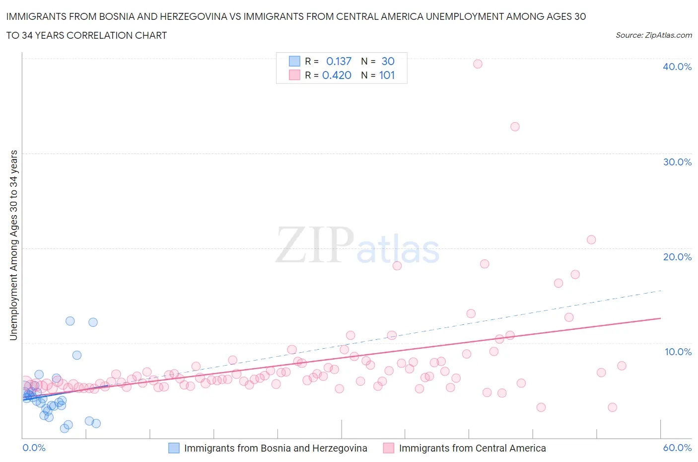 Immigrants from Bosnia and Herzegovina vs Immigrants from Central America Unemployment Among Ages 30 to 34 years