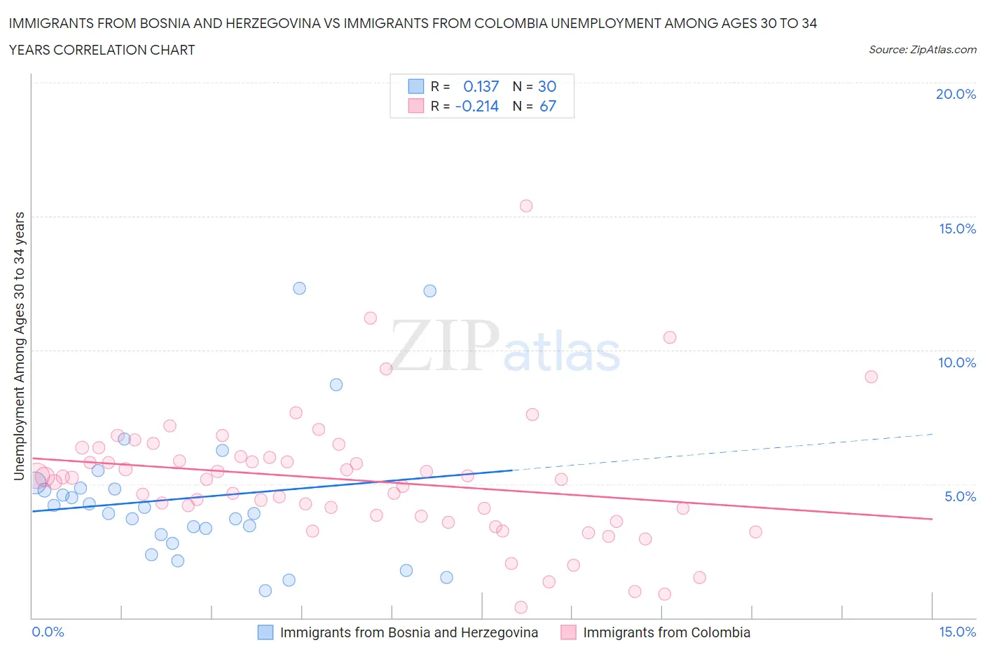 Immigrants from Bosnia and Herzegovina vs Immigrants from Colombia Unemployment Among Ages 30 to 34 years