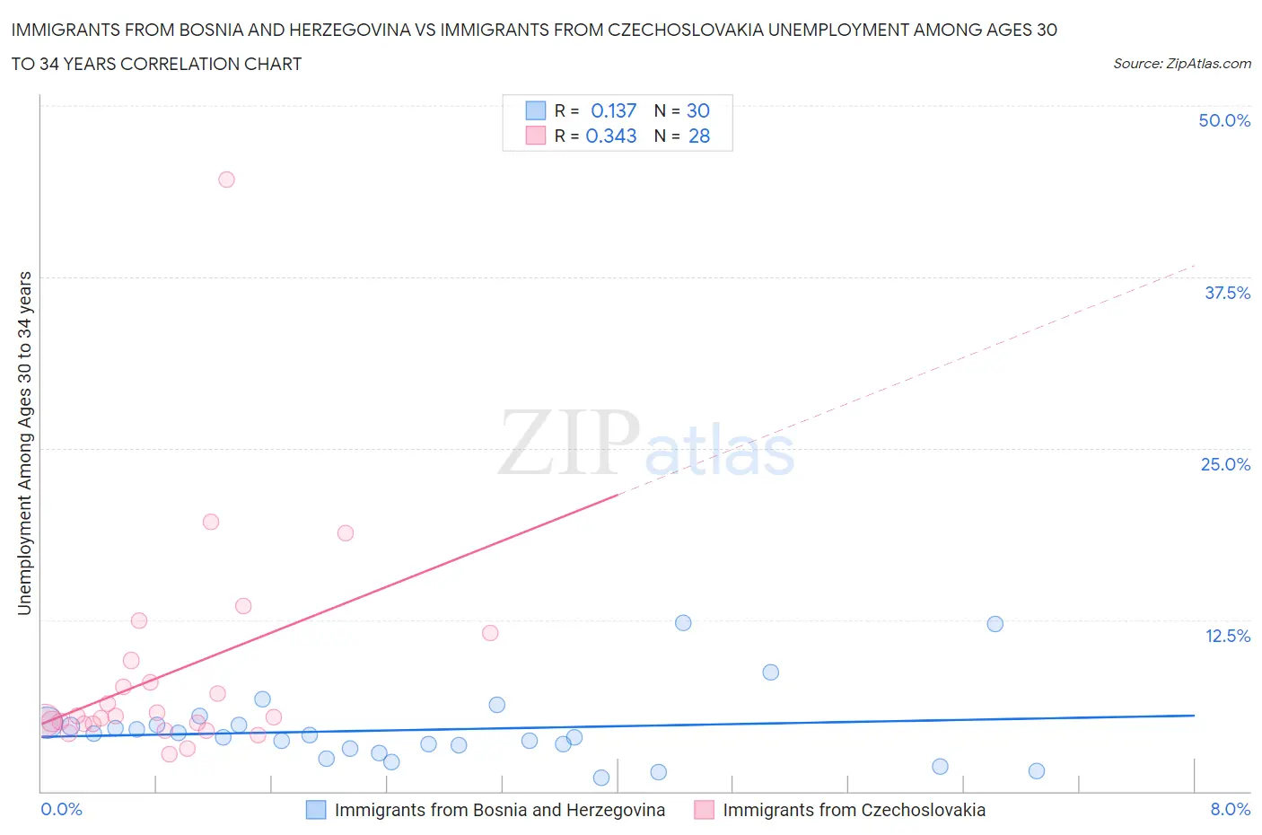 Immigrants from Bosnia and Herzegovina vs Immigrants from Czechoslovakia Unemployment Among Ages 30 to 34 years