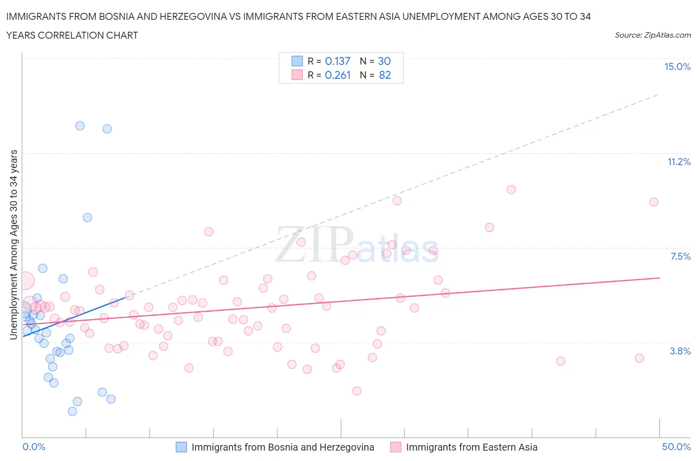 Immigrants from Bosnia and Herzegovina vs Immigrants from Eastern Asia Unemployment Among Ages 30 to 34 years