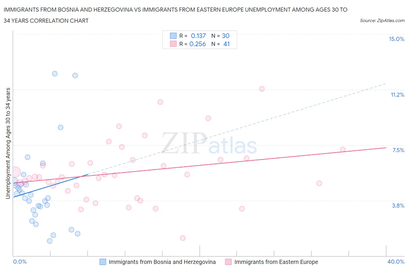 Immigrants from Bosnia and Herzegovina vs Immigrants from Eastern Europe Unemployment Among Ages 30 to 34 years