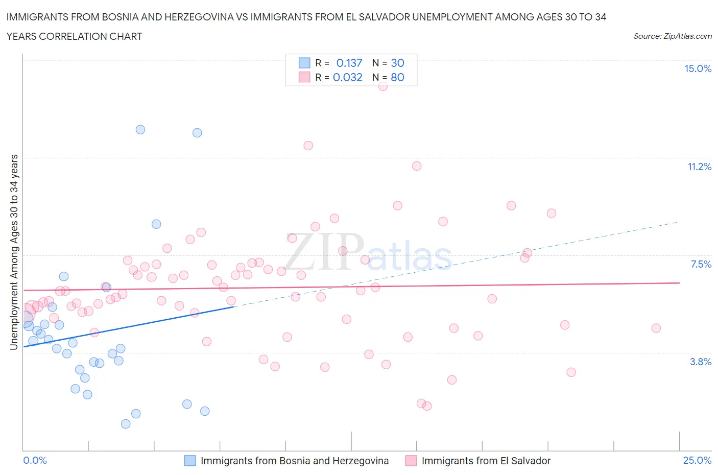 Immigrants from Bosnia and Herzegovina vs Immigrants from El Salvador Unemployment Among Ages 30 to 34 years