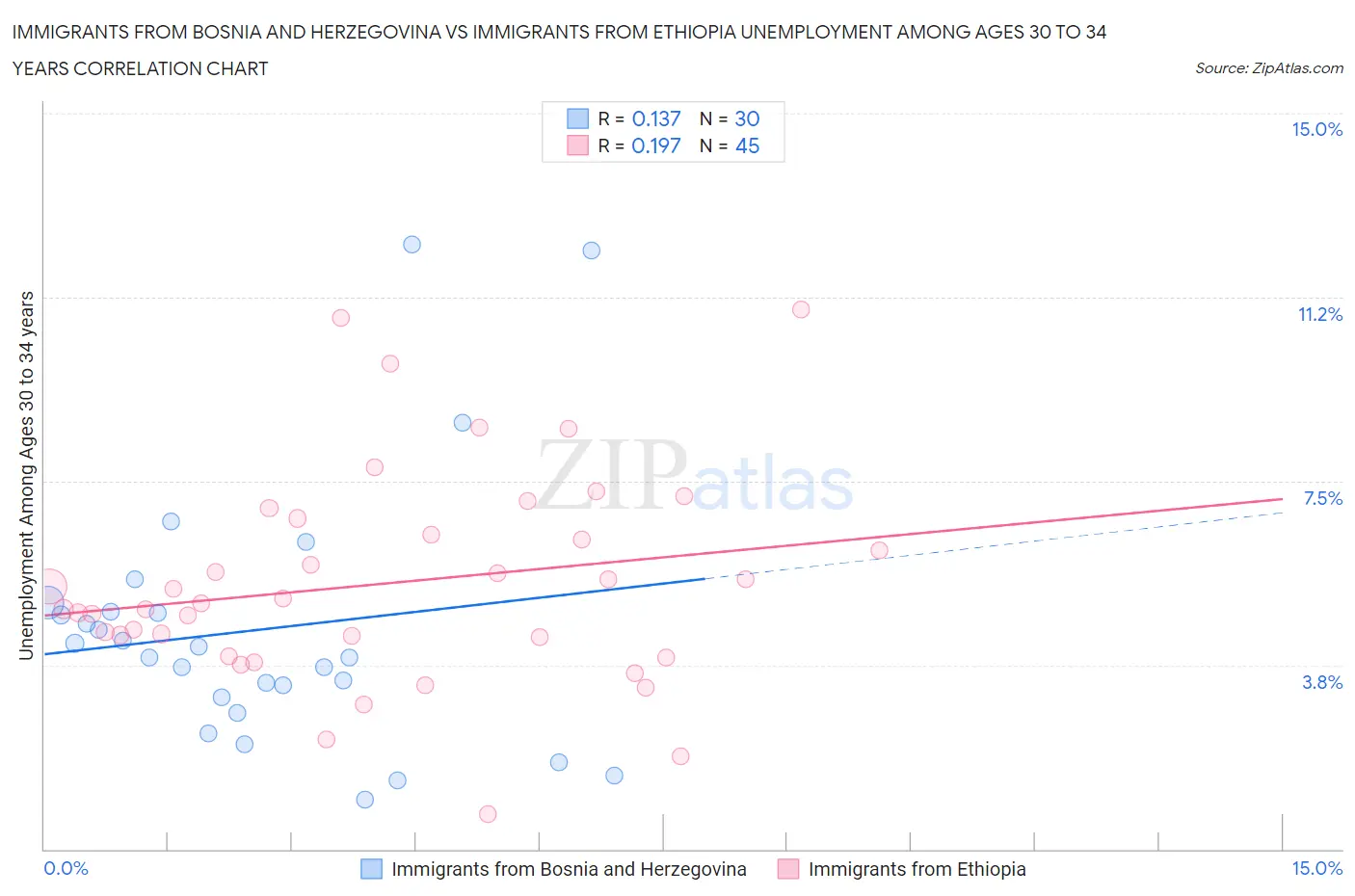 Immigrants from Bosnia and Herzegovina vs Immigrants from Ethiopia Unemployment Among Ages 30 to 34 years