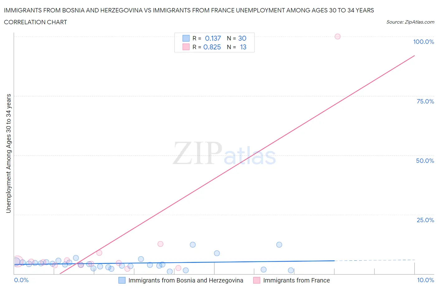 Immigrants from Bosnia and Herzegovina vs Immigrants from France Unemployment Among Ages 30 to 34 years