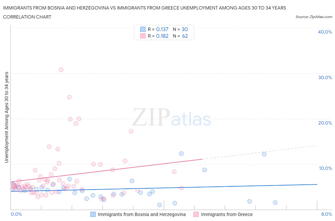 Immigrants from Bosnia and Herzegovina vs Immigrants from Greece Unemployment Among Ages 30 to 34 years