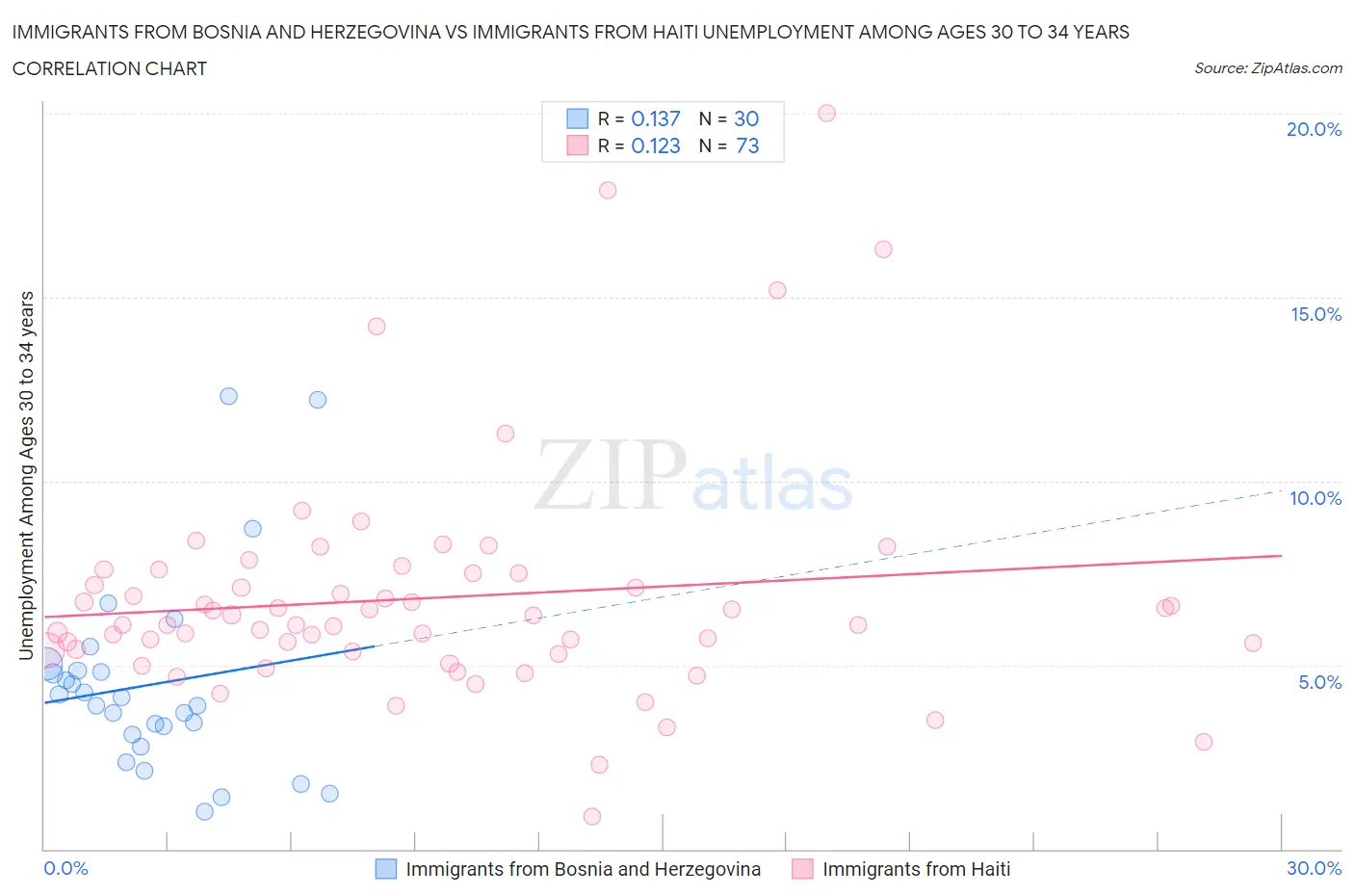 Immigrants from Bosnia and Herzegovina vs Immigrants from Haiti Unemployment Among Ages 30 to 34 years