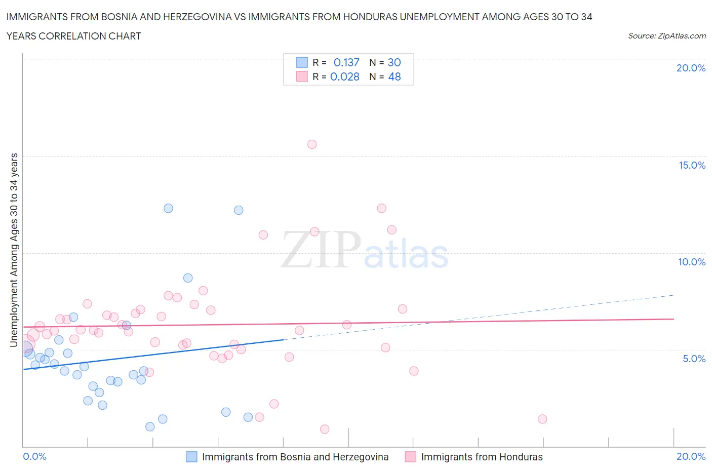 Immigrants from Bosnia and Herzegovina vs Immigrants from Honduras Unemployment Among Ages 30 to 34 years