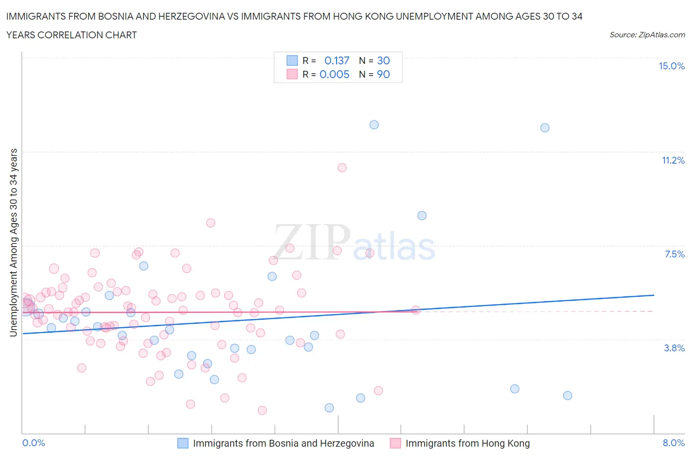 Immigrants from Bosnia and Herzegovina vs Immigrants from Hong Kong Unemployment Among Ages 30 to 34 years