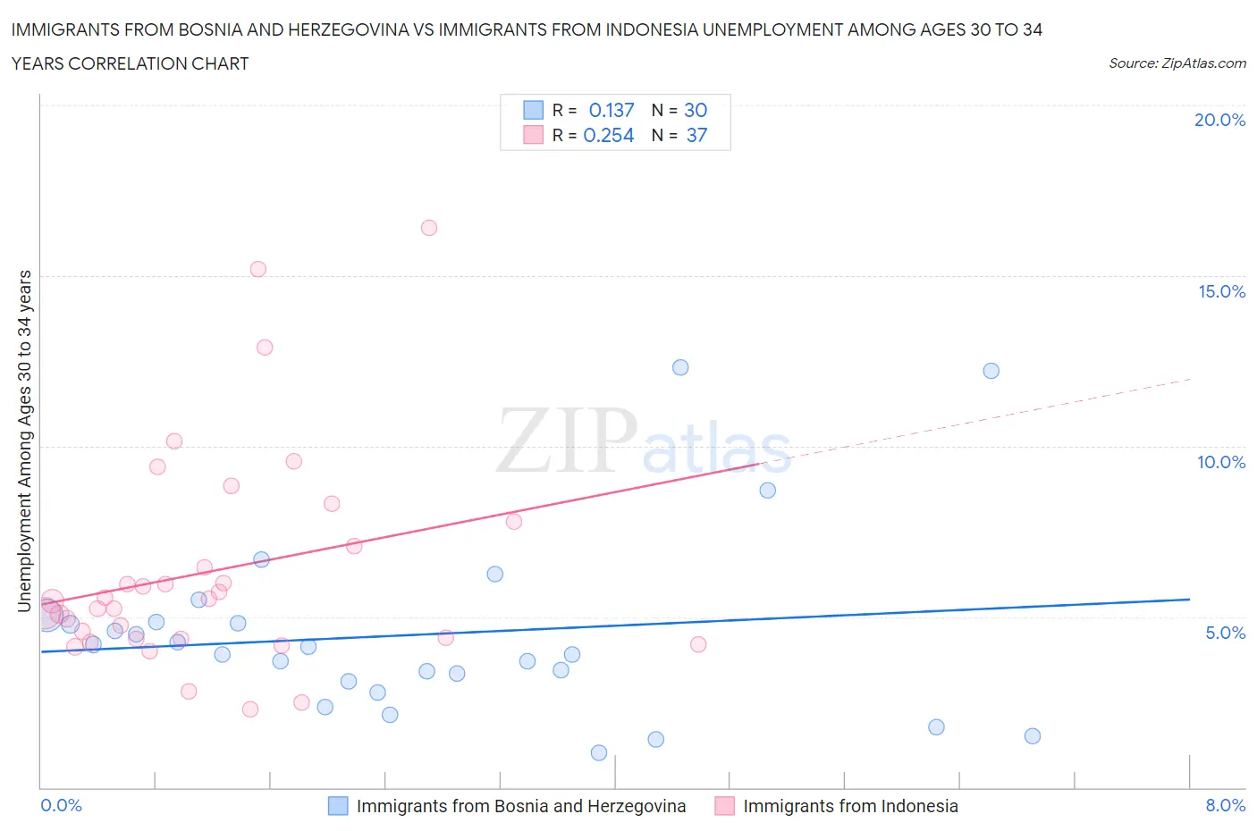 Immigrants from Bosnia and Herzegovina vs Immigrants from Indonesia Unemployment Among Ages 30 to 34 years