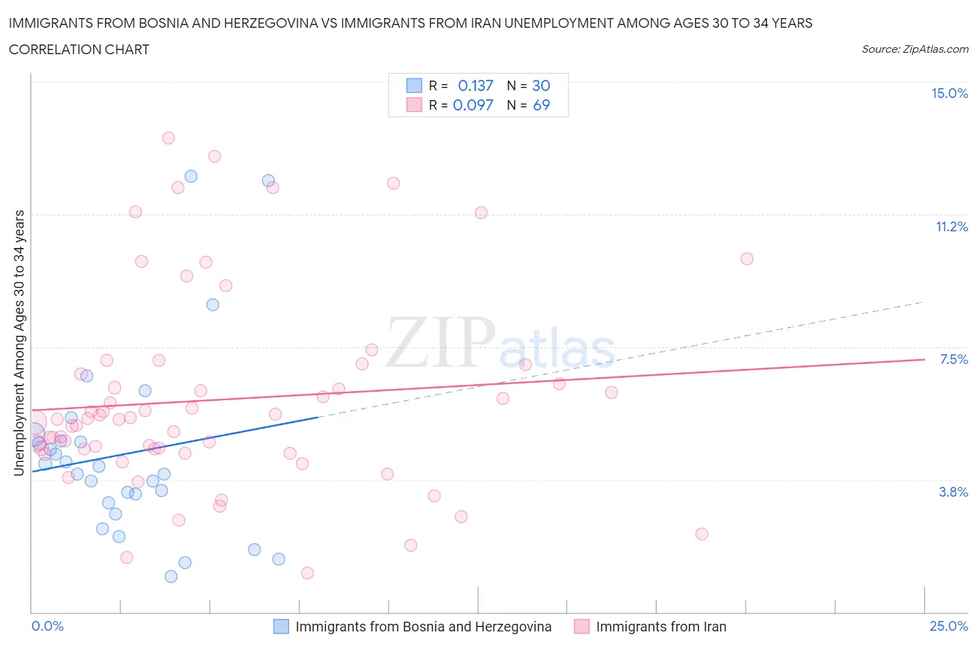 Immigrants from Bosnia and Herzegovina vs Immigrants from Iran Unemployment Among Ages 30 to 34 years