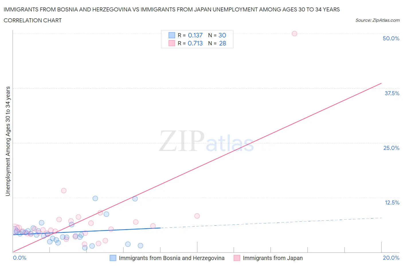 Immigrants from Bosnia and Herzegovina vs Immigrants from Japan Unemployment Among Ages 30 to 34 years