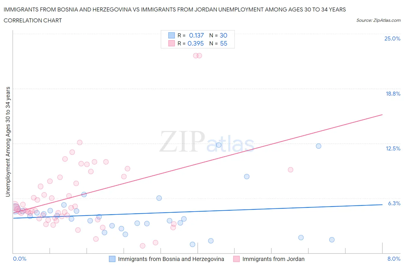 Immigrants from Bosnia and Herzegovina vs Immigrants from Jordan Unemployment Among Ages 30 to 34 years